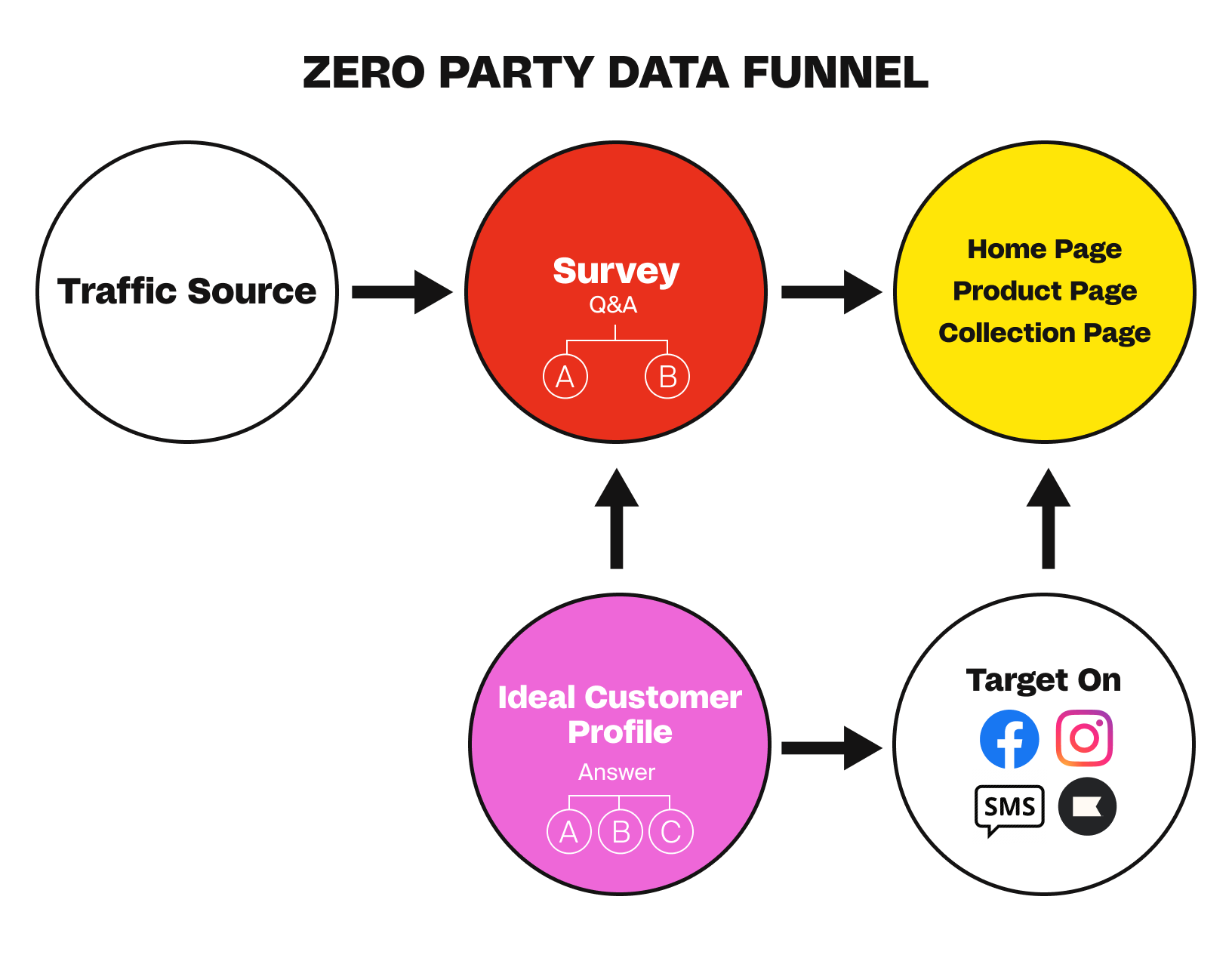 zero-party_data_funnel