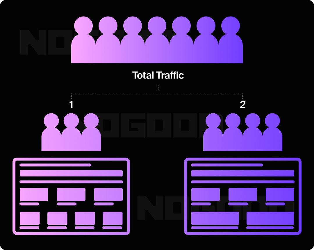Graphic showing one type of SEO testing: A/B testing.