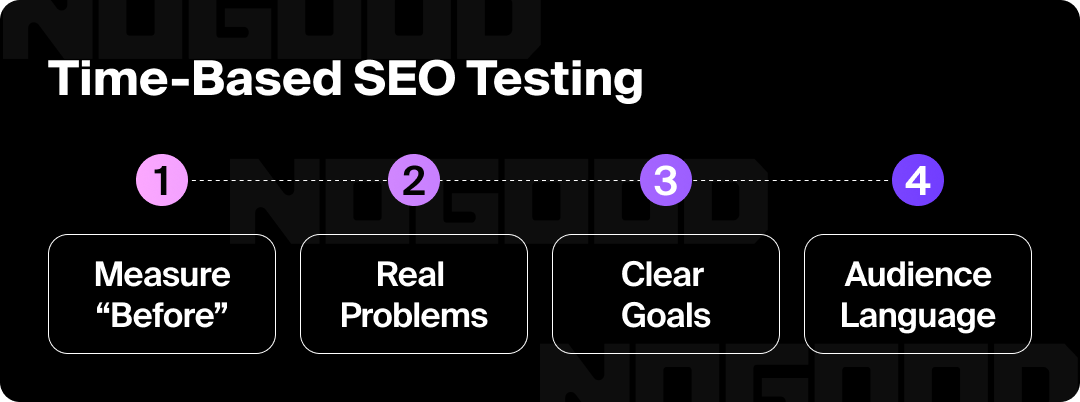 Graphic explaining time-based testing, a type of SEO testing.