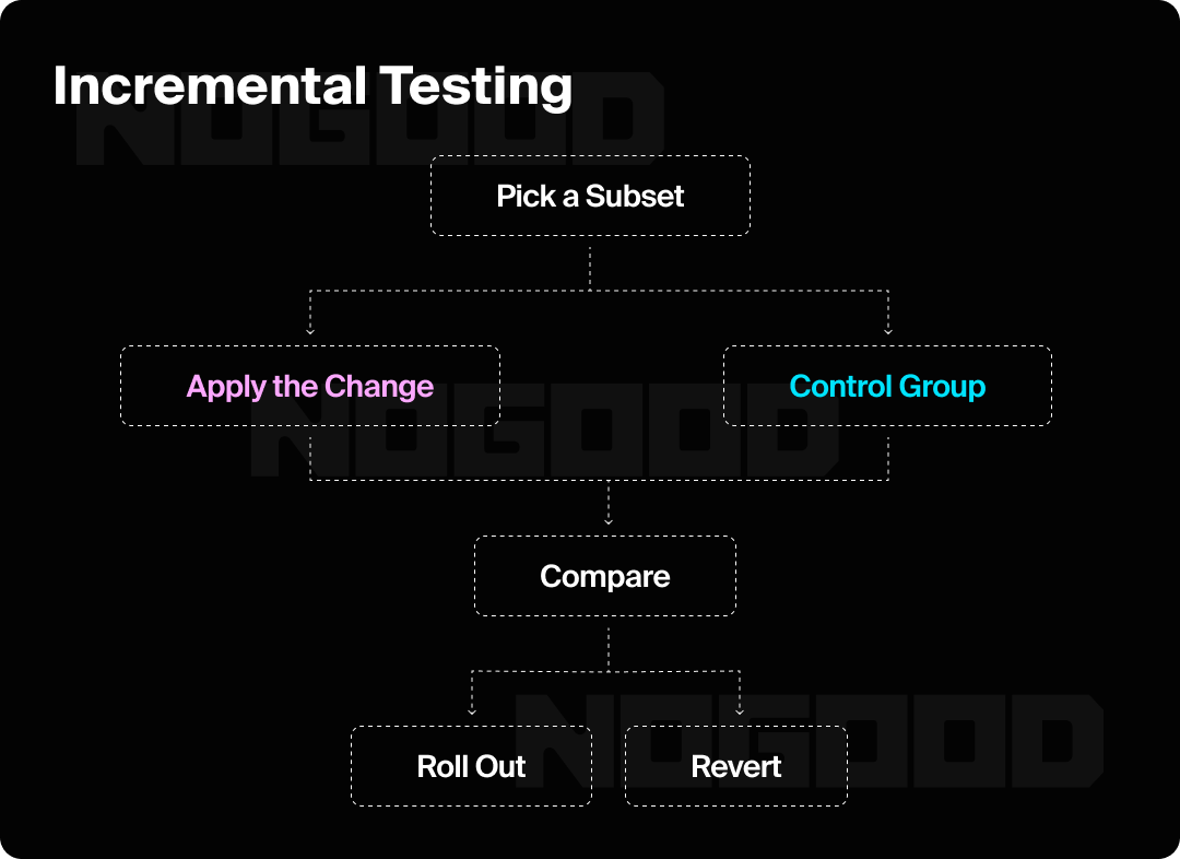 Graphic explaining incremental testing, a type of SEO testing.
