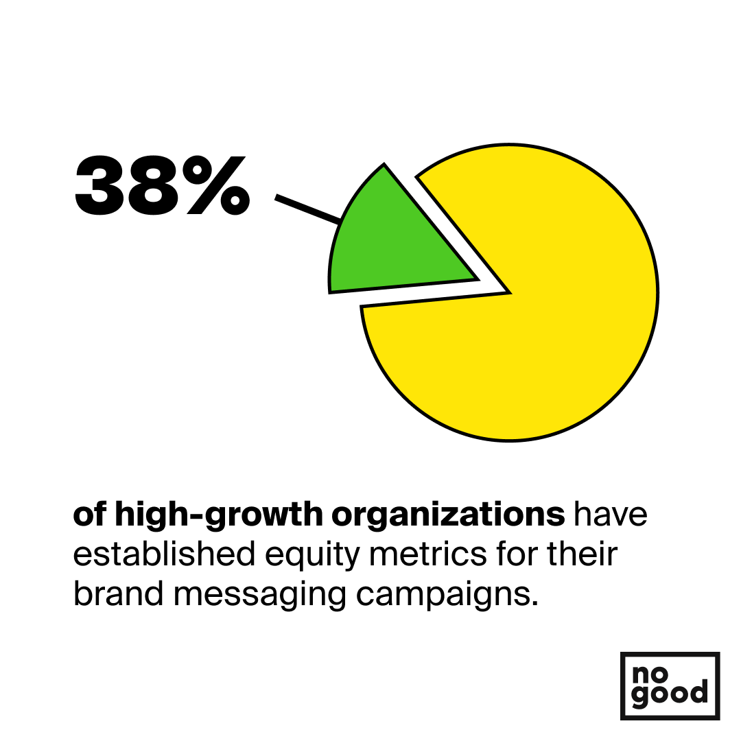 High-growth organizations incorporate diversity, equity and inclusion in their growth marketing strategies. 