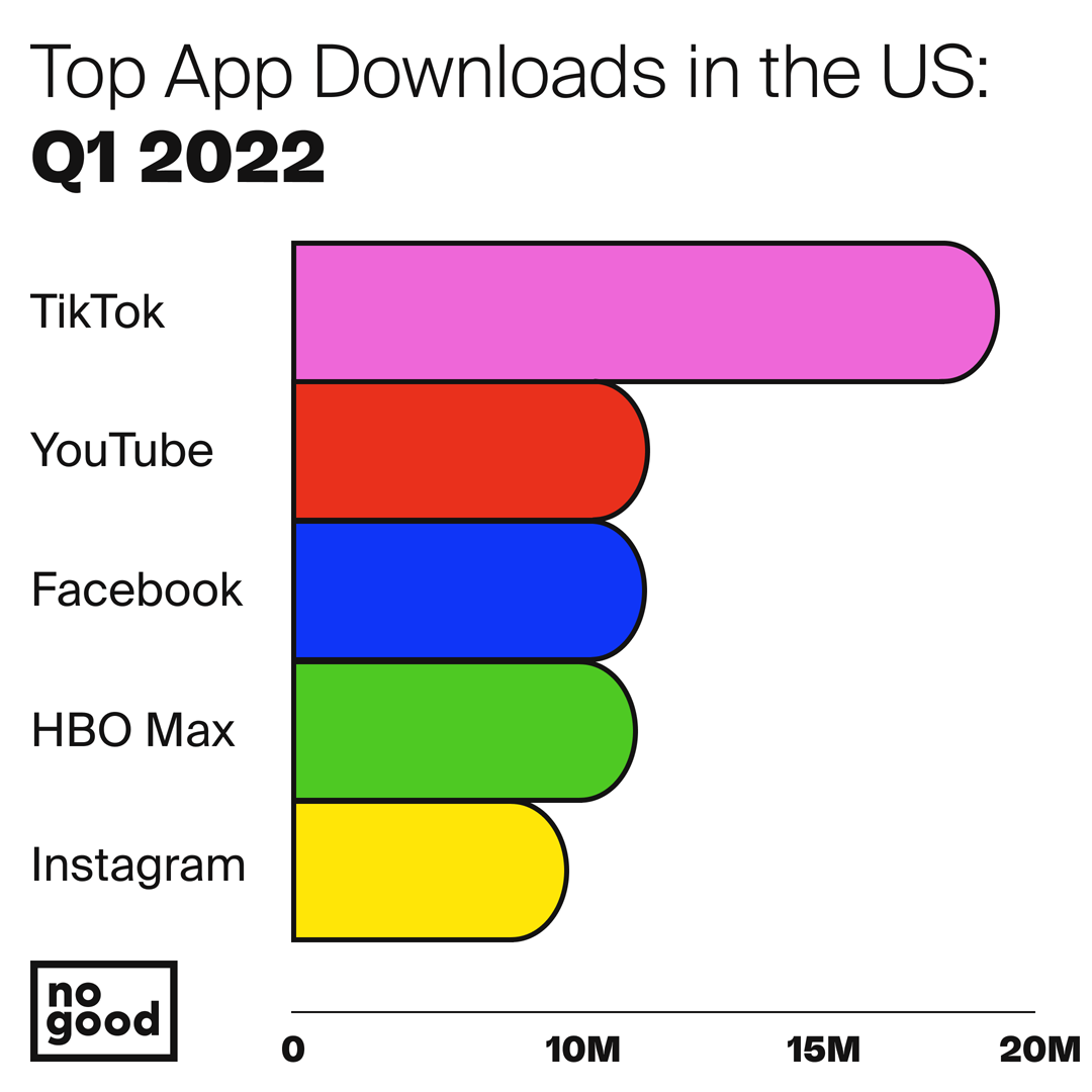 TikTok Is the Most Downloaded App Worldwide in 2022 So Far