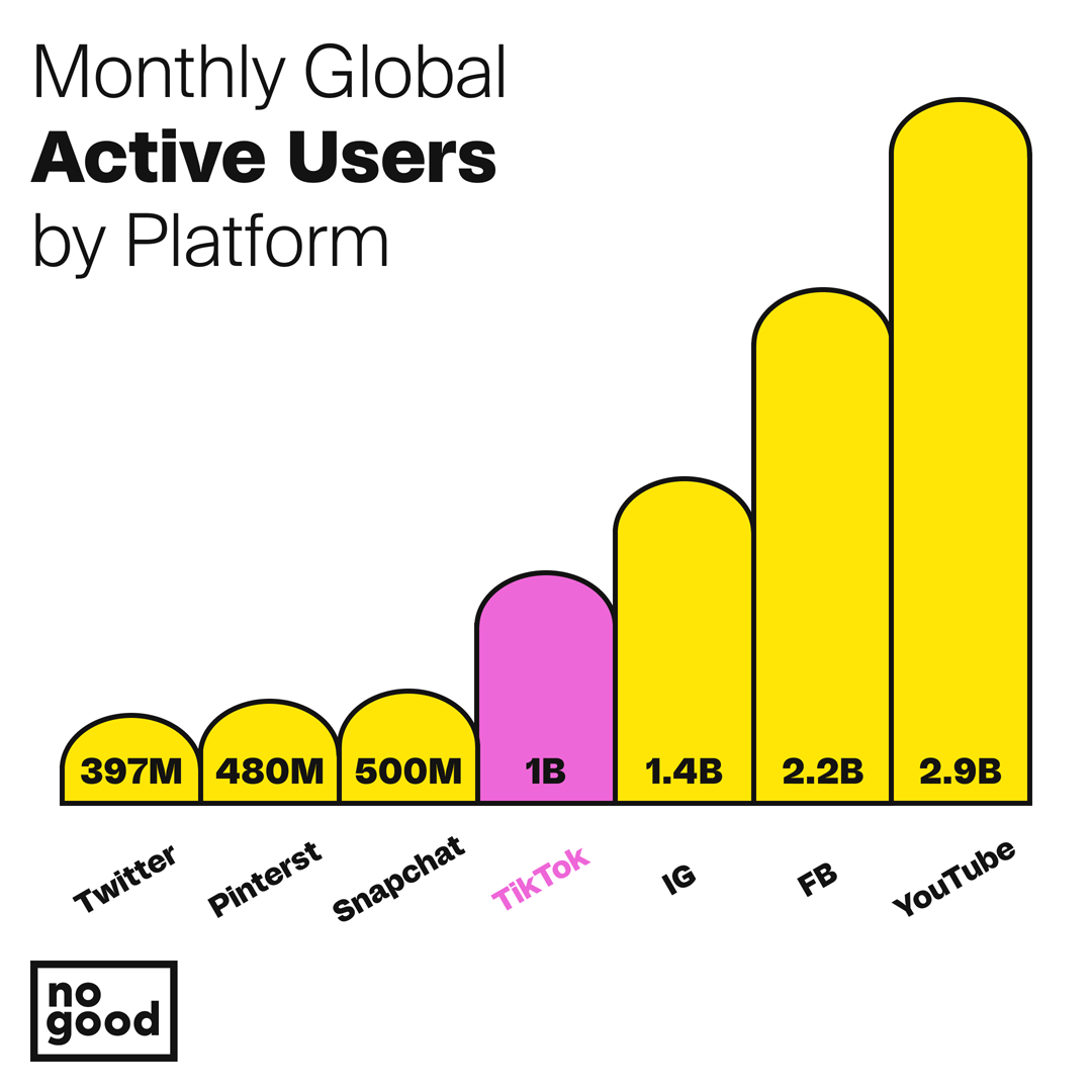 Monthly Global Active Users TikTok Stats