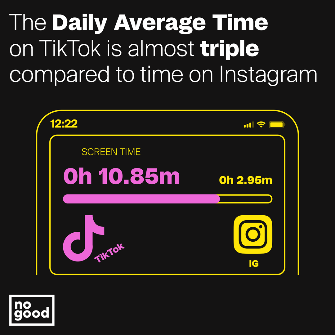 Daily Average Time TikTok Stats