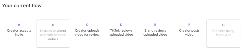 TikTok Creator Marketplace campaign flow