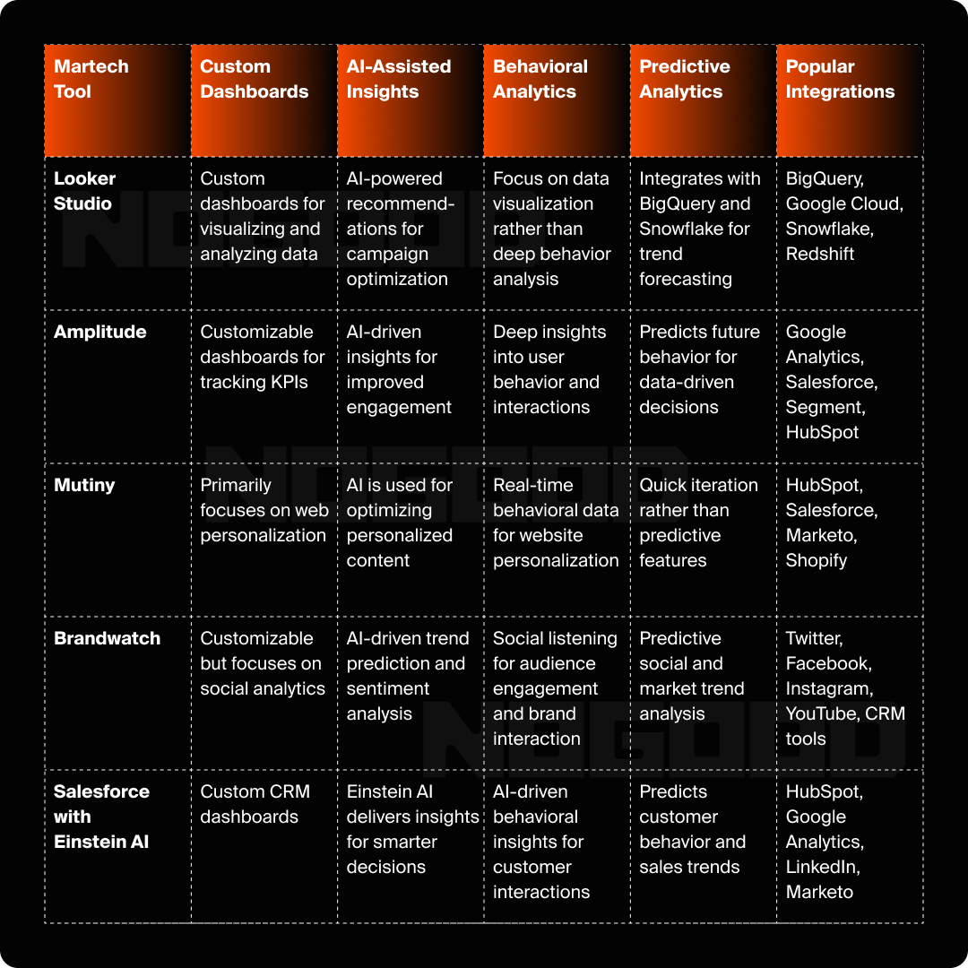 Table displaying a variety of marketing tech tools and their different features