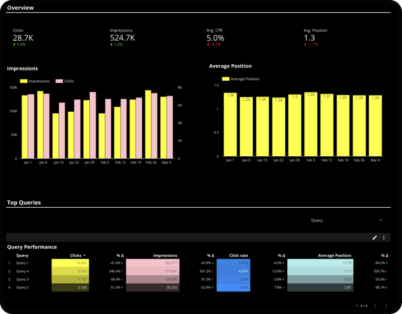 Screenshot of a Looker Dashboard