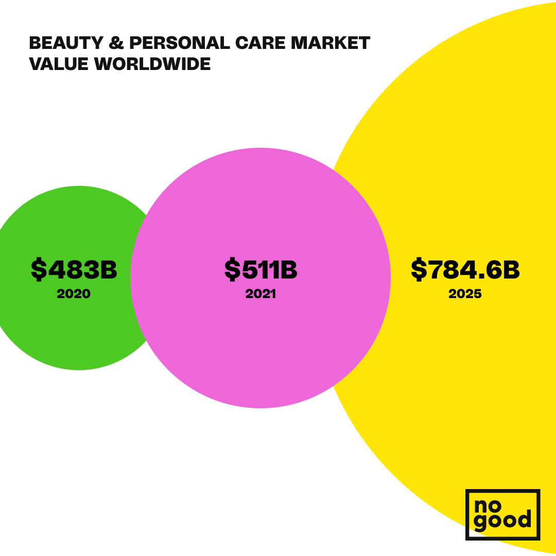The beauty industry is experiencing unprecedented growth. Explore the best strategies for creating a competitive beauty brand in 2022. 