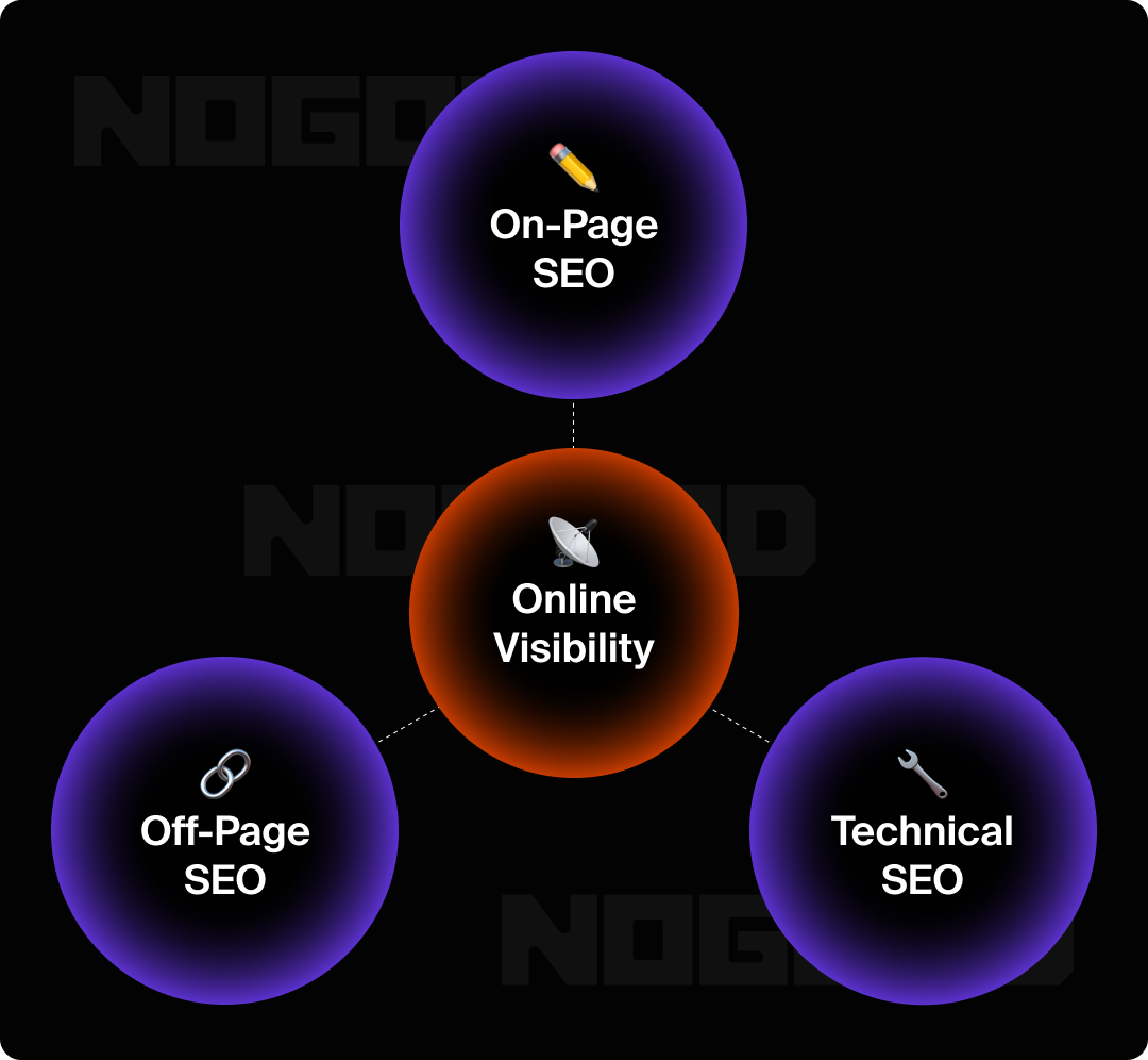 Graphic showing that the parts of SEO work together to boost online visibility.