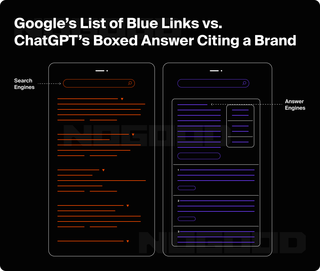 Graphic depicting Google's list of blue links vs. ChatGPT's answer citing a brand.