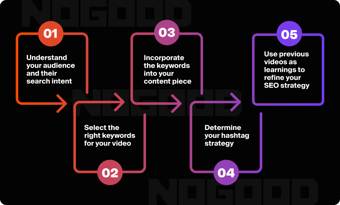 Infographic showing the 5 steps to TikTok SEO