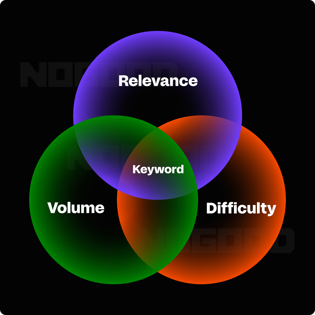 Venn diagram showing the most important aspects of content