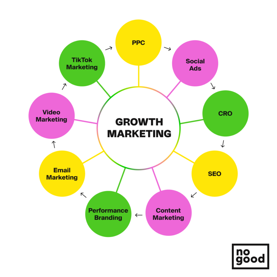 The Complete Growth Marketing Guide with Strategies & Examples for 2022 ...