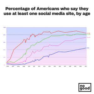 Reshaping Social: Introducing The Anti-Social Media Era - NoGood ...