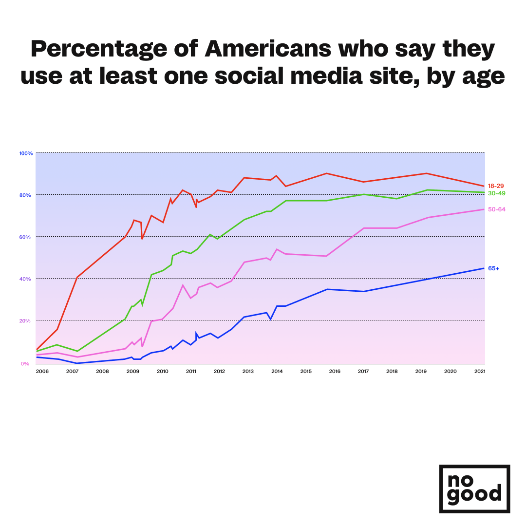 Percentage of Americans who say they use at least one social media site, by age