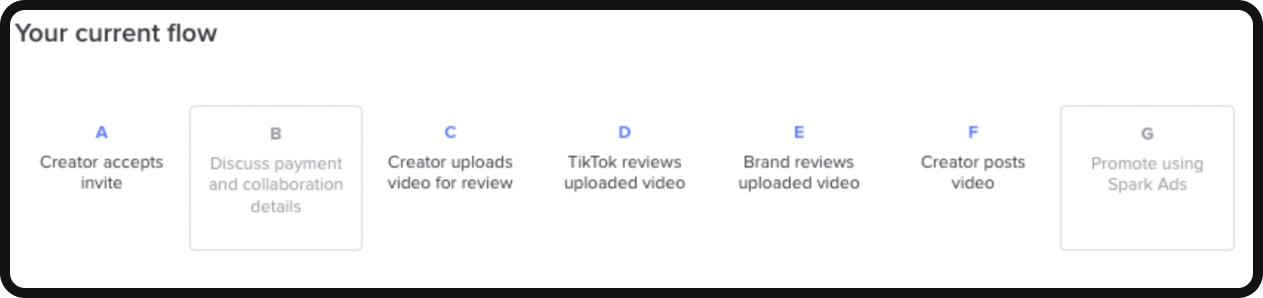 TikTok Creator Marketplace campaign flow
