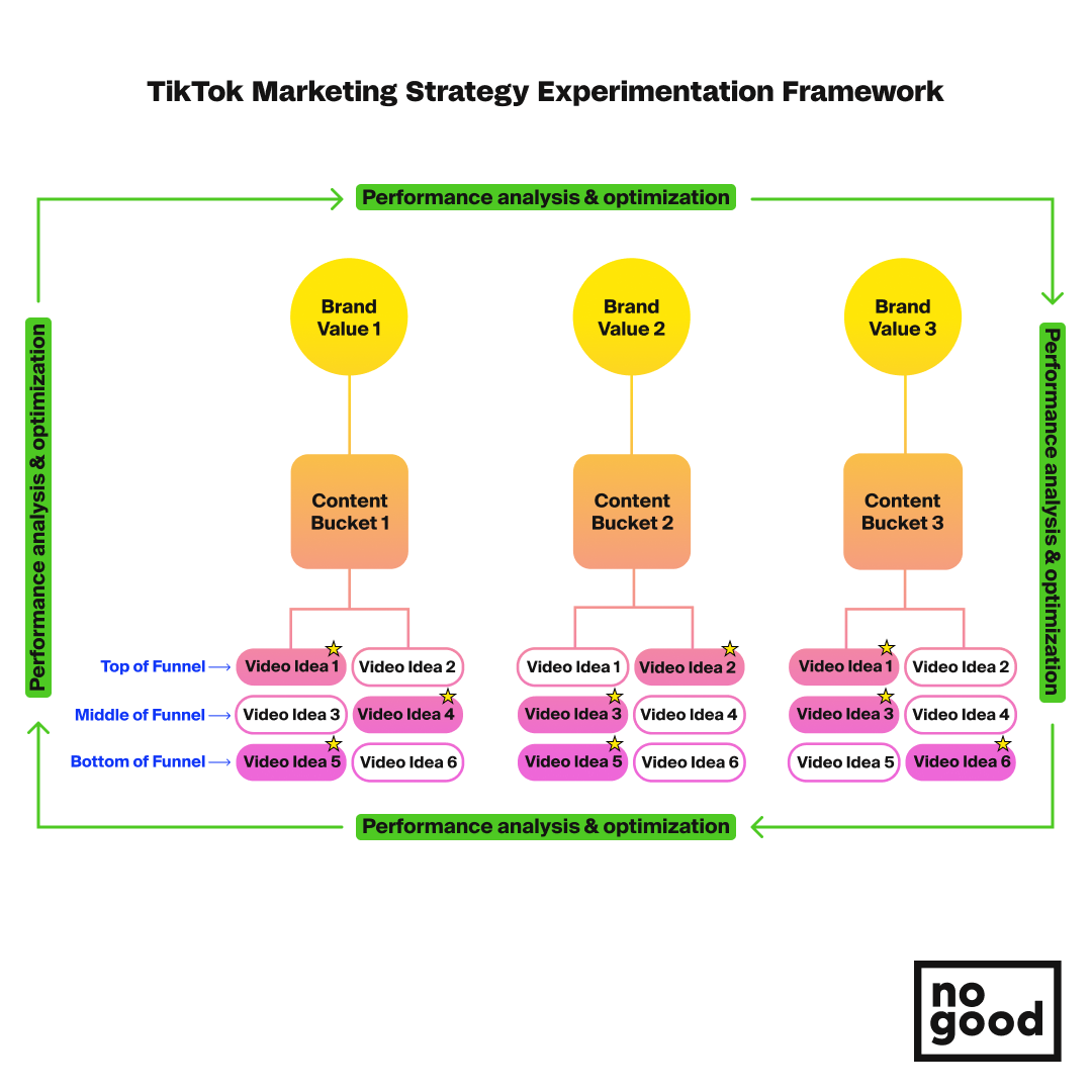 TikTok marketing strategy framework