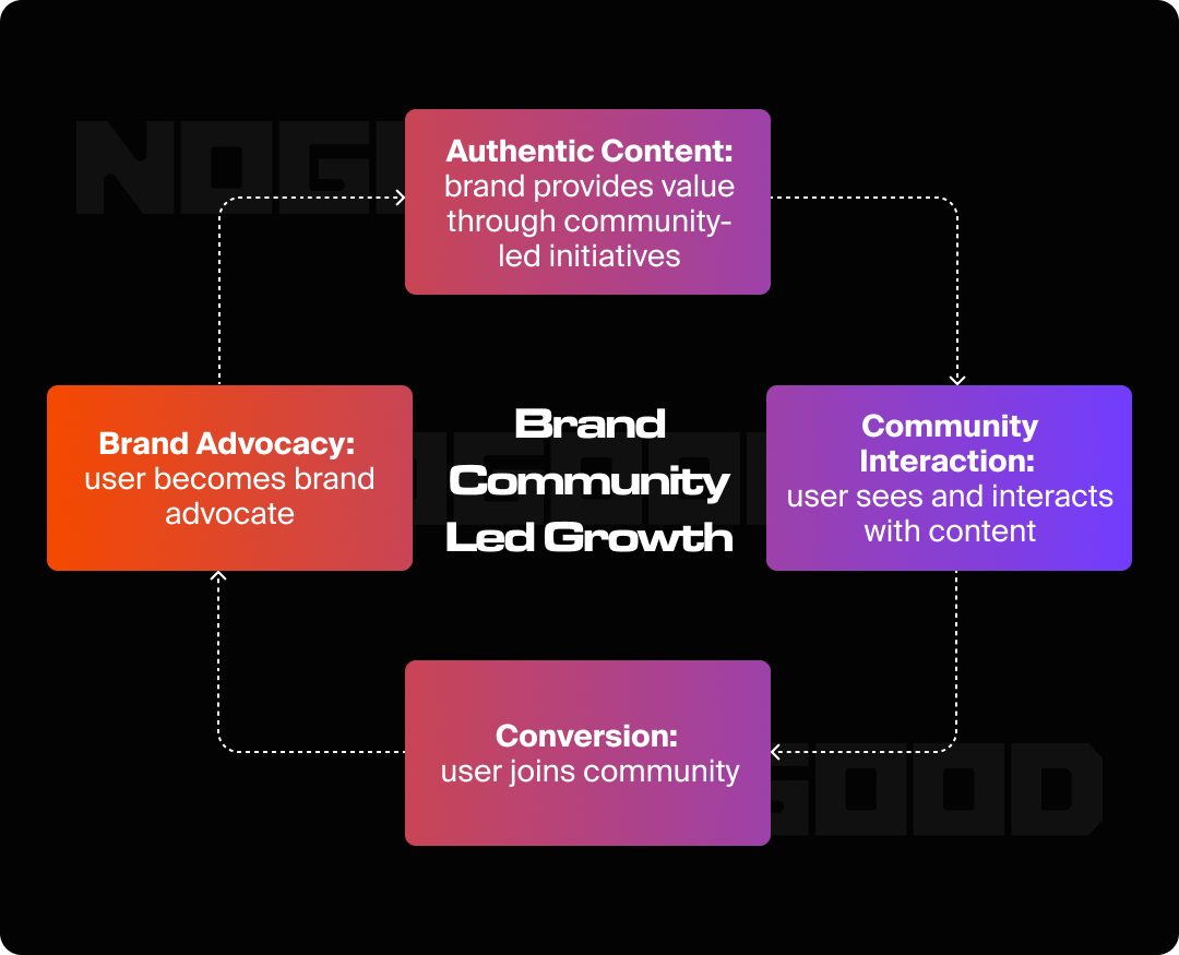 Graphic showing the different steps of brand community-led growth