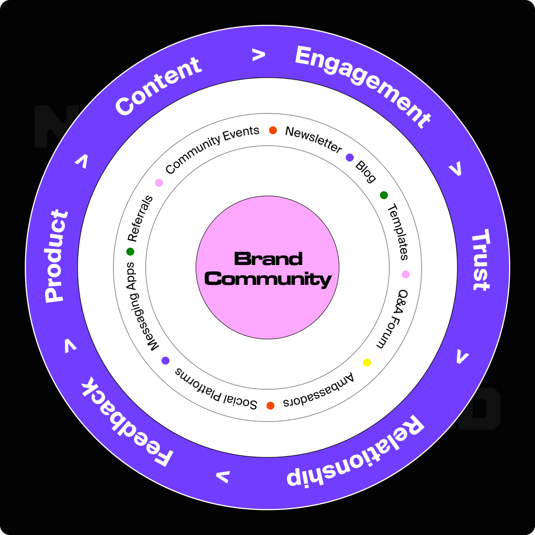 Graphic demonstrating the different aspects of brand community