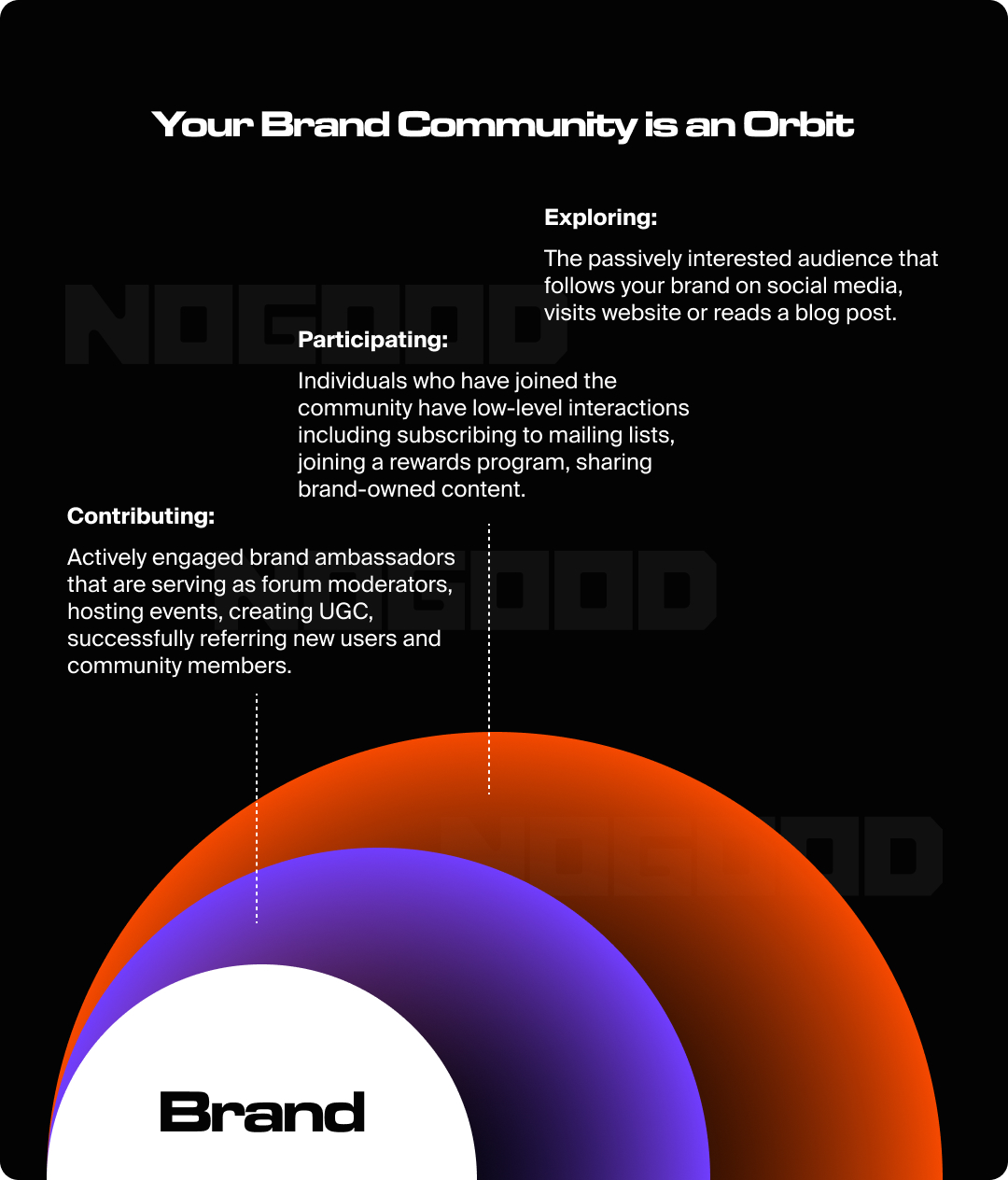 Graphic showing how your brand community operates like an orbit