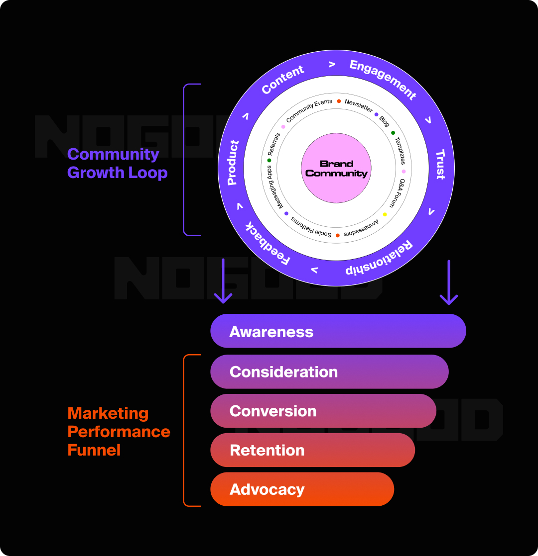 Graphic showing how brand community can lead into the marketing funnel