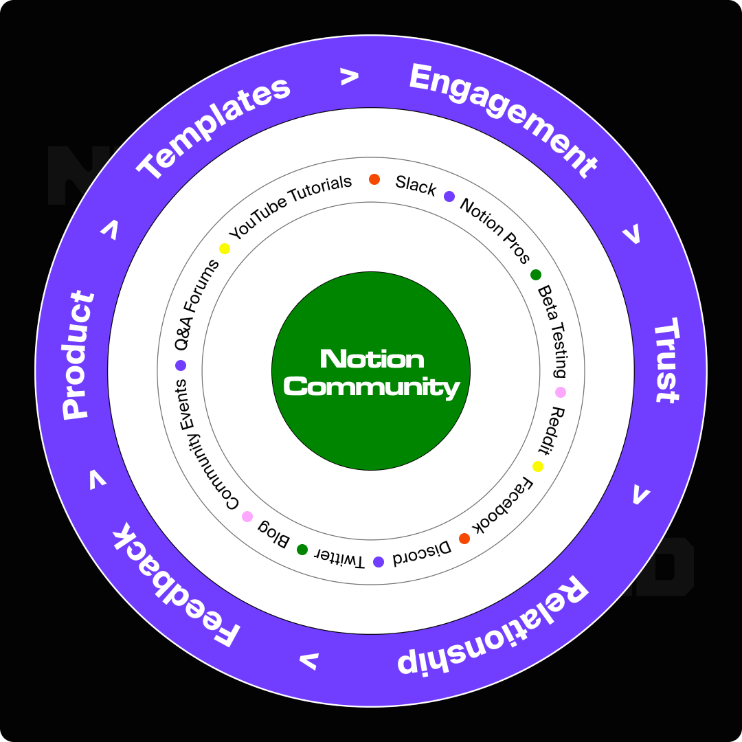 Graphic explaining the brand community for Notion