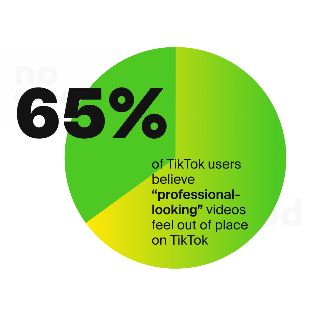 65% of TikTok users believe professional-looking videos feel out of place on TikTok
