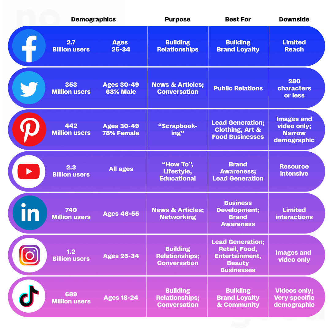 Breaking down social media platforms