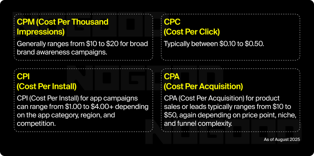 Graphic of TikTok ad cost ranges as of August 2025.