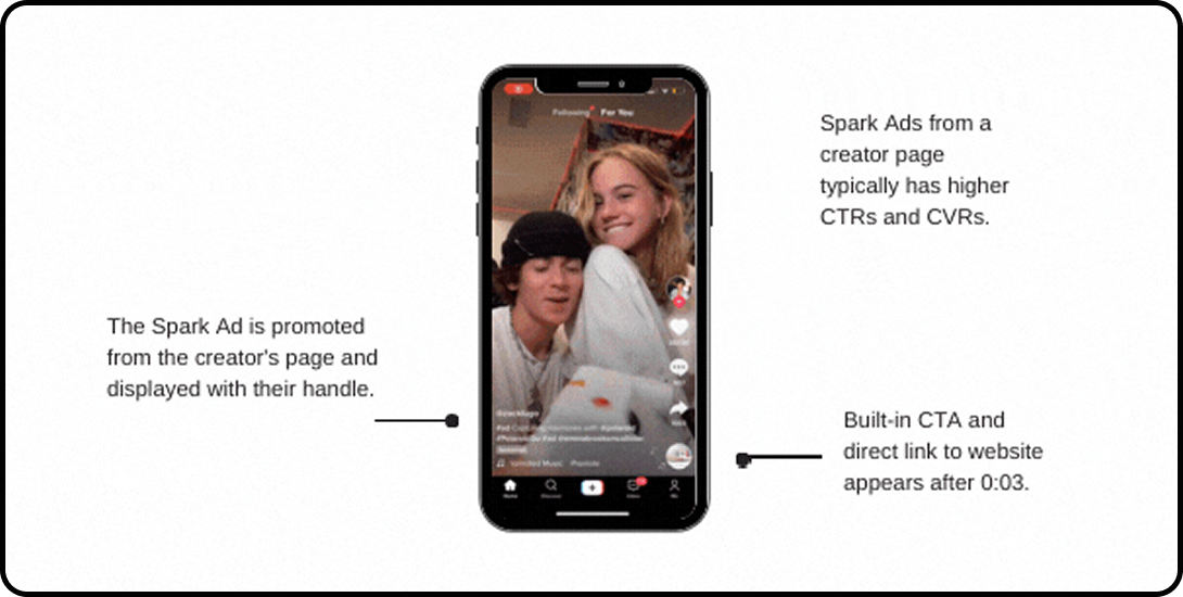 Graphic showing how TikTok's Spark Ads work.
