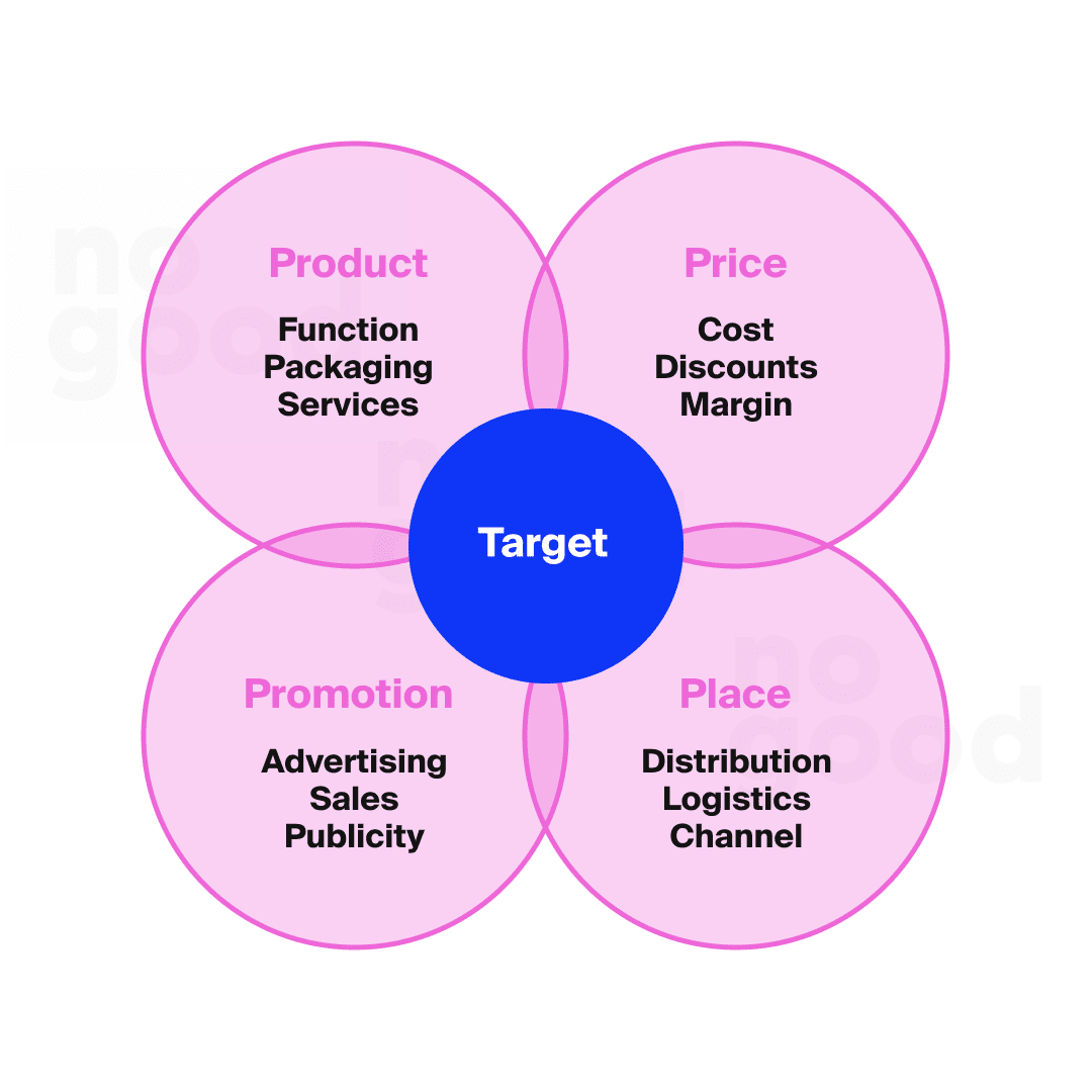 The marketing mix: product, price, promotion, place