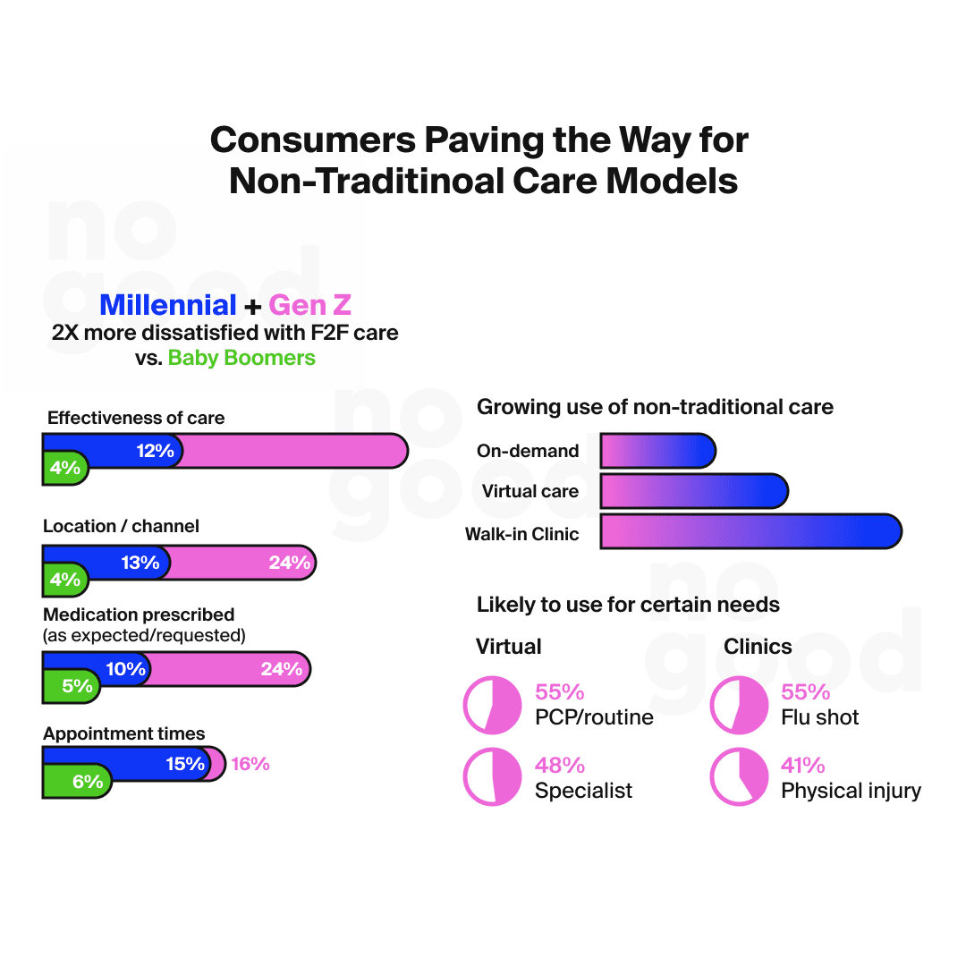 Consumers paving the way for non-traditional care models infographic