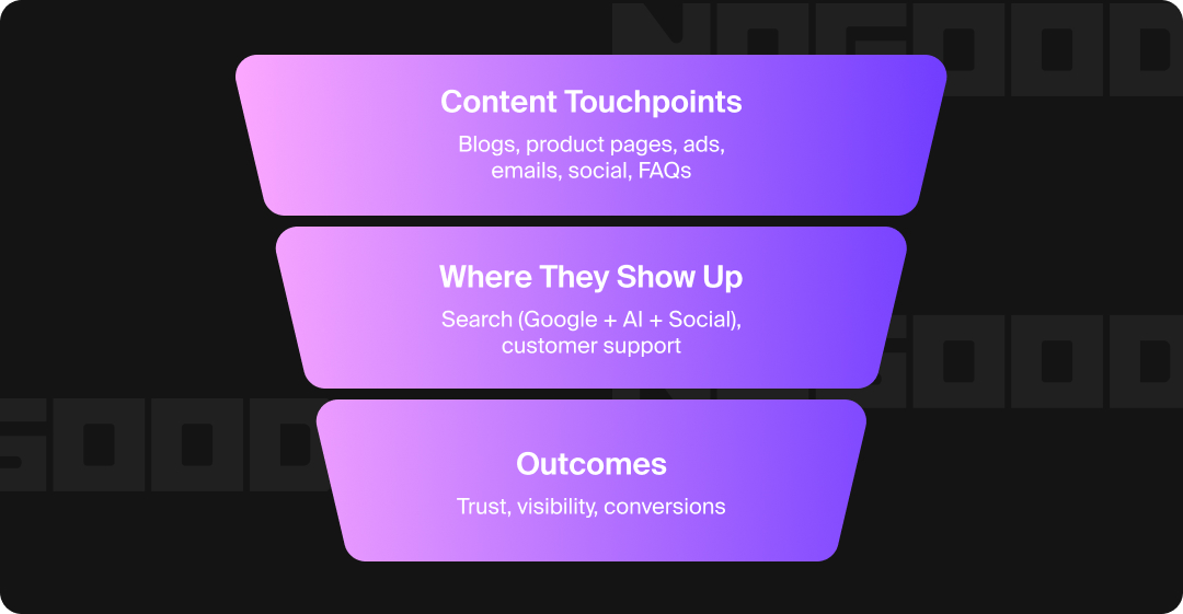 Funnel showing content marketing touchpoints.