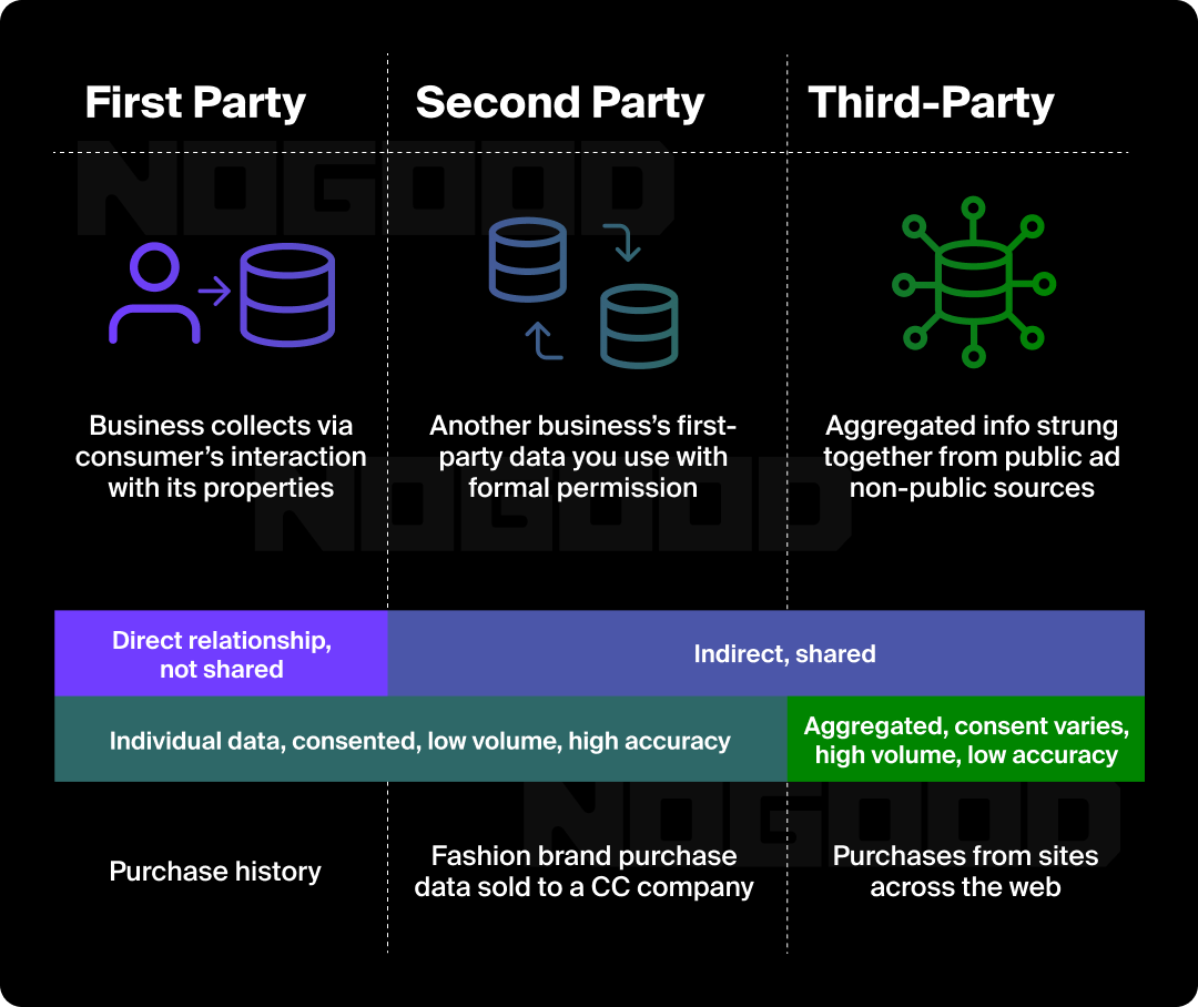 Graphic explaining the difference between first party, second party, and third party data.