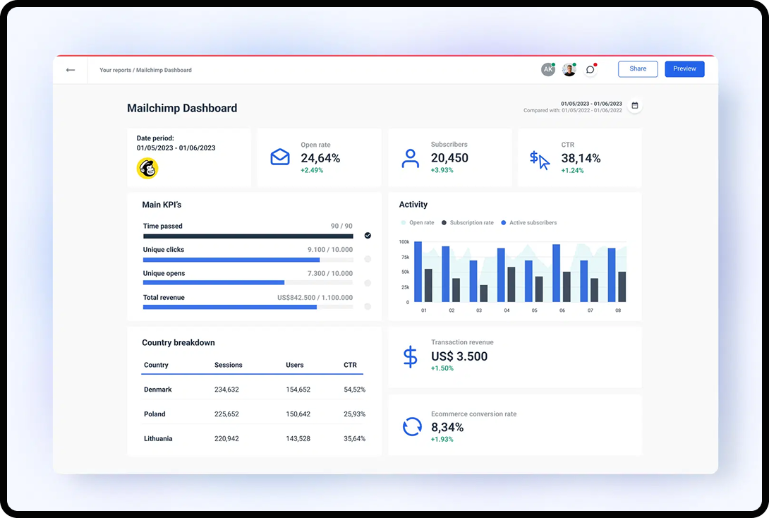 Screenshot of the user interface of Mailchimp.