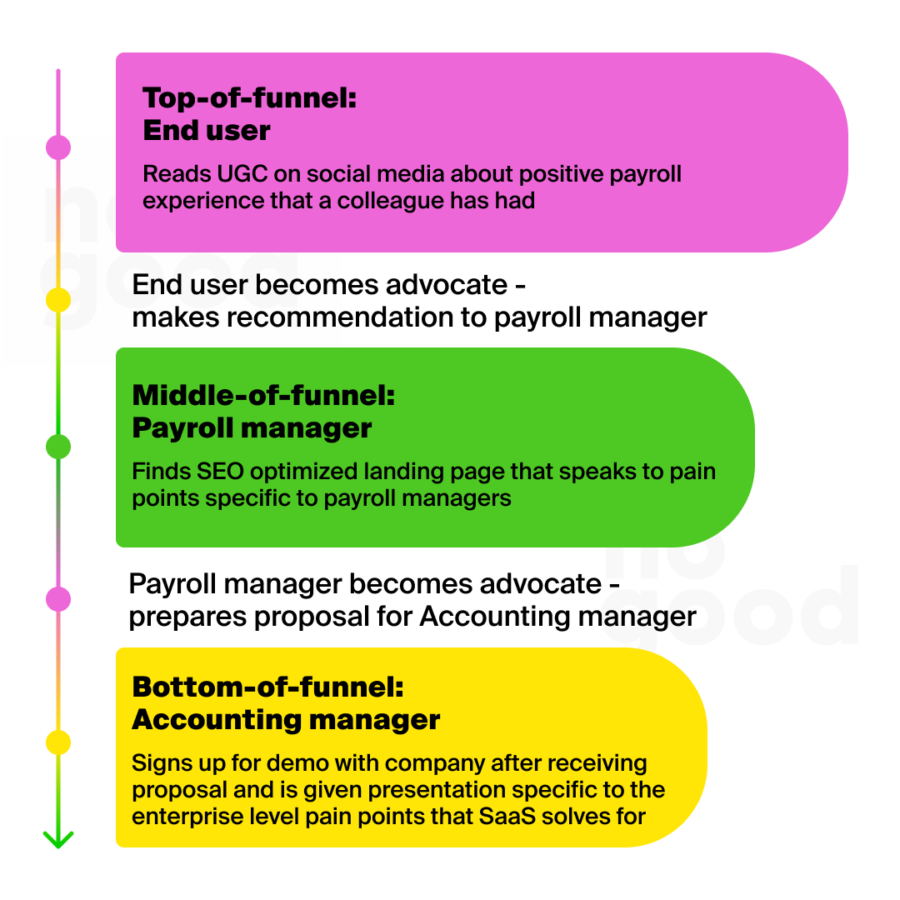 The B2B SaaS Growth Guide - NoGood™: Growth Marketing Agency