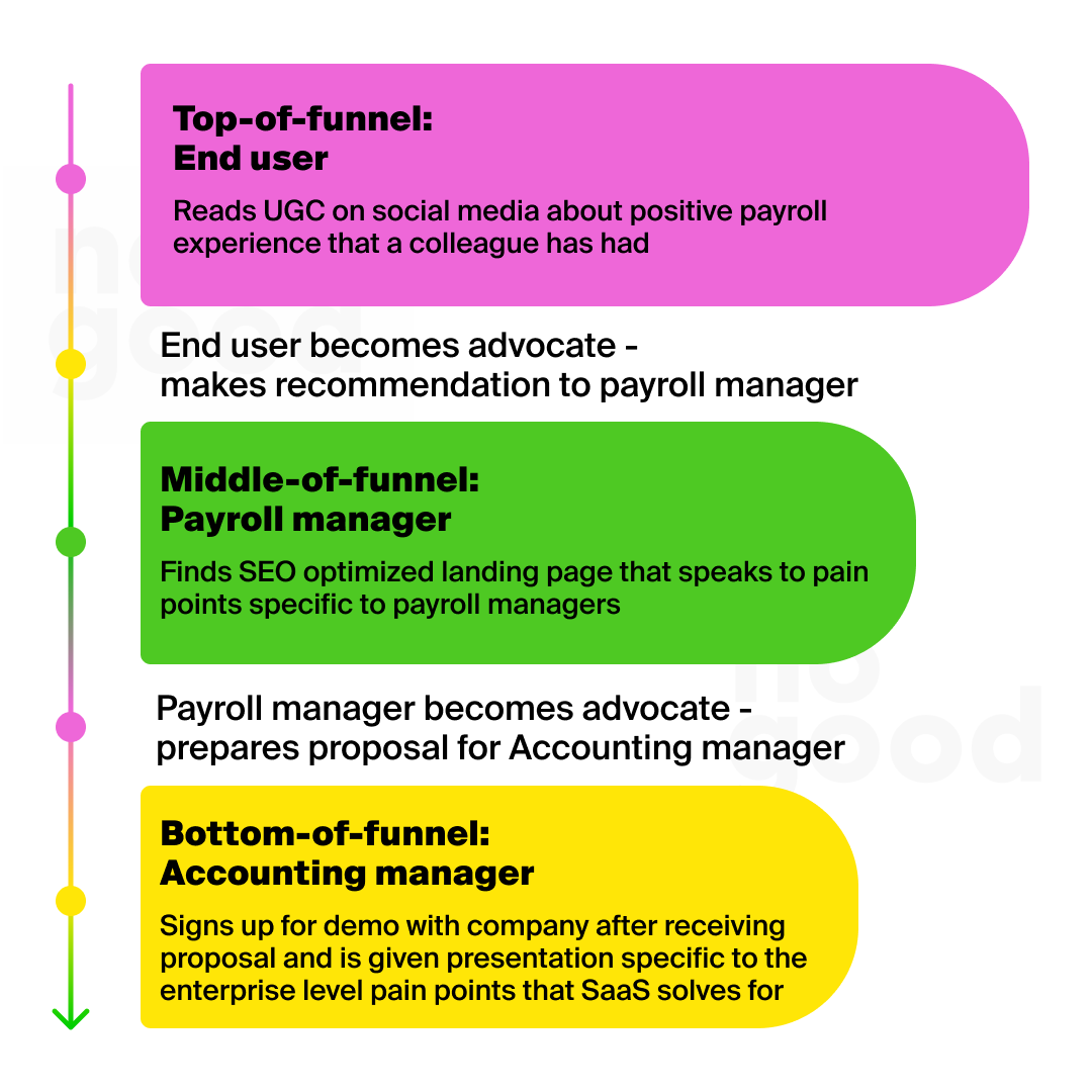 Example sales funnel diagram