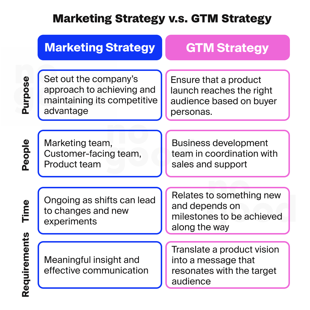 Difference between a marketing strategy and a go to market (GTM) strategy 