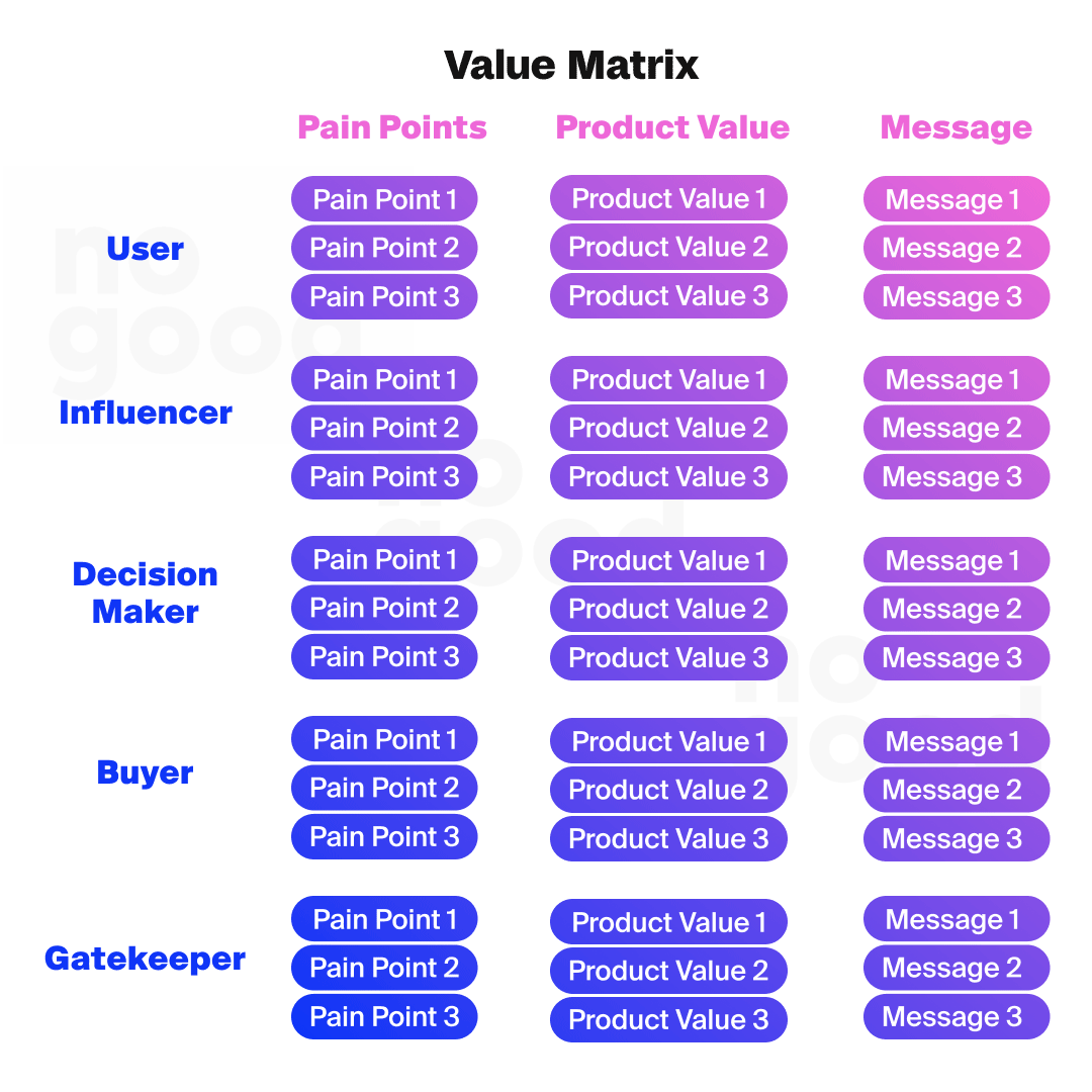Example value matrix