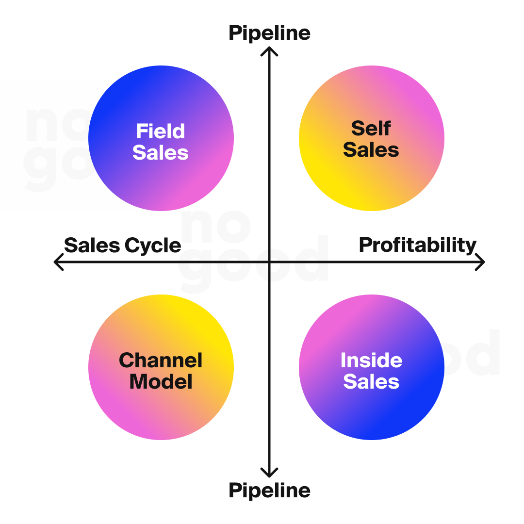 The 4 go to market sales strategies for b2b saas