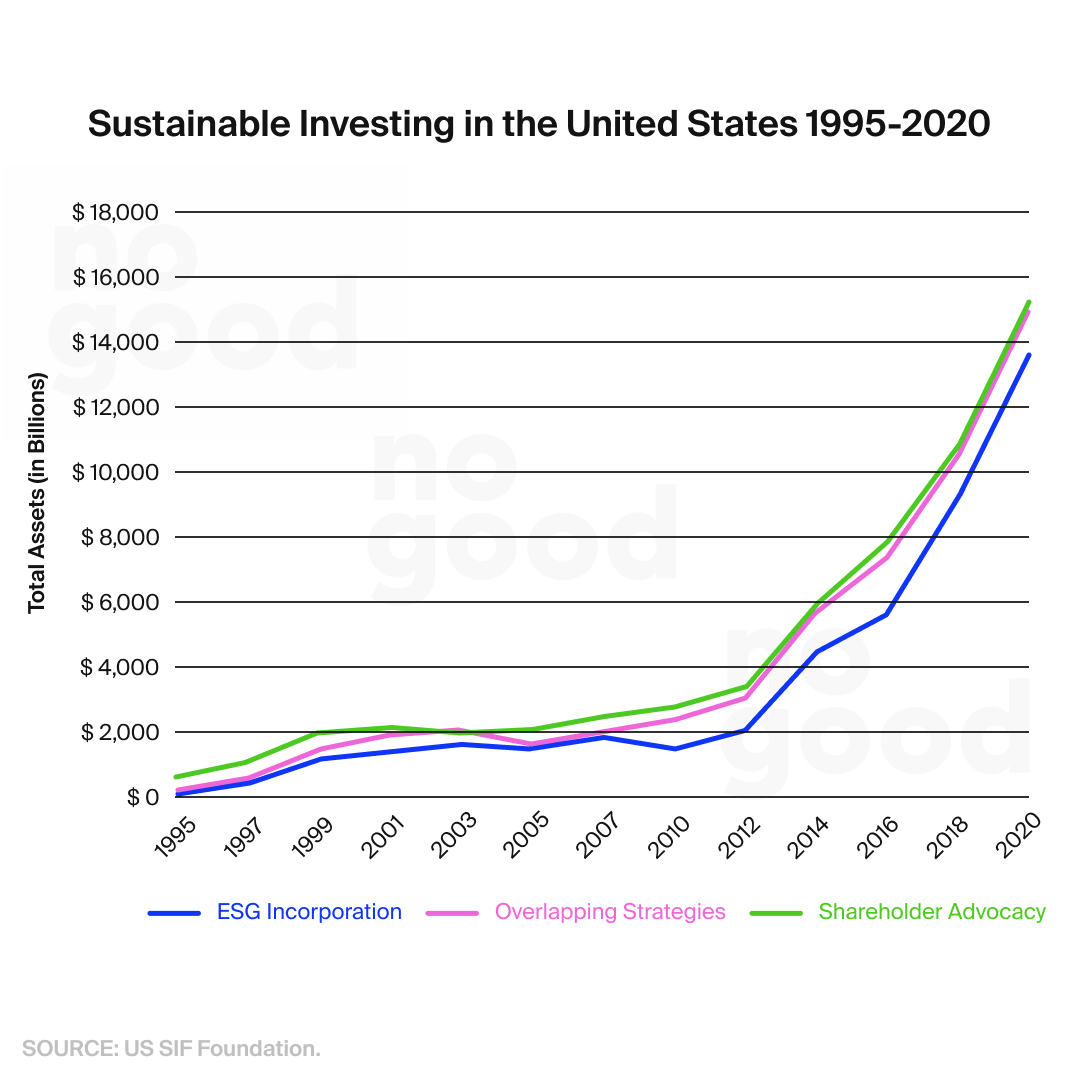 Sustainable Investing in the United States from 1995-2020 graph from the US SIF Foundation