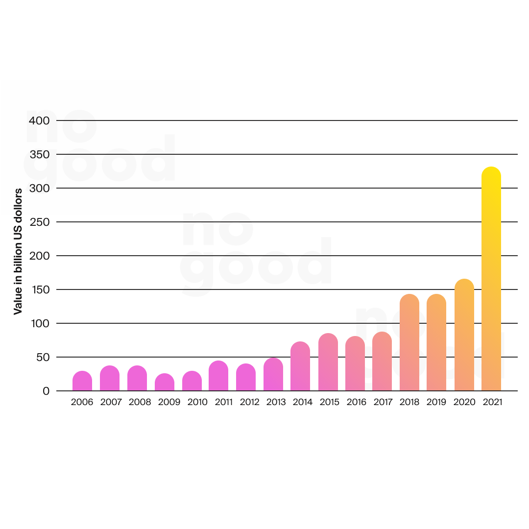 Venture Capital Value from 2006 to 2021 bar graph