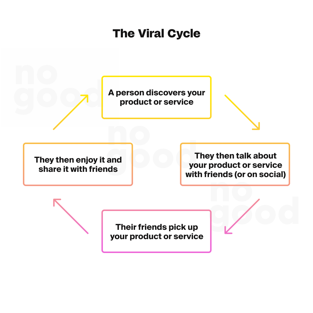 The viral marketing cycle infographic