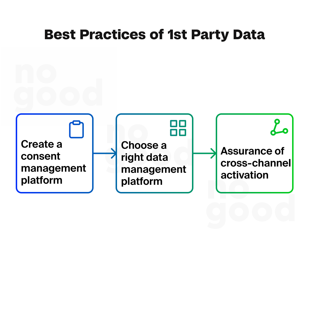 Best Practices of 1st Party Data Infographic