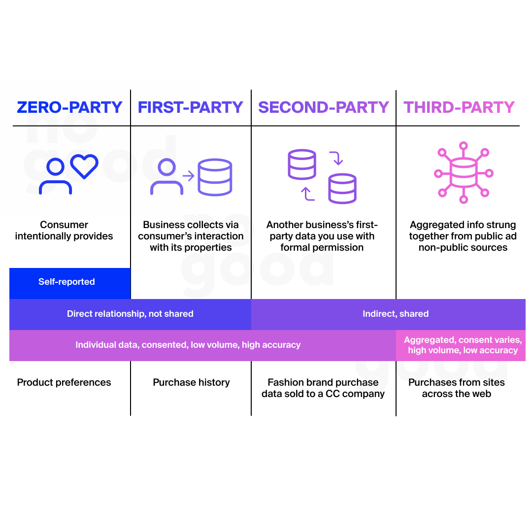 Zero party data comparison chart