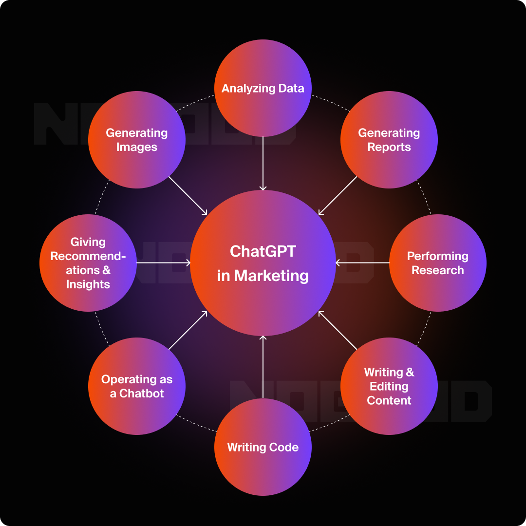 Web graphic showing the eight most common uses of ChatGPT for marketing.
