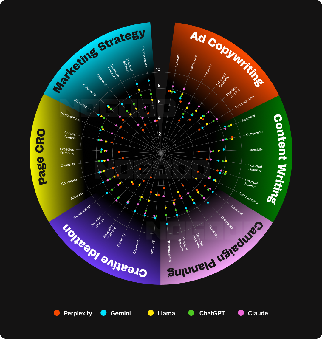 Graphic showing the proficiency of various AI models for marketing uses.