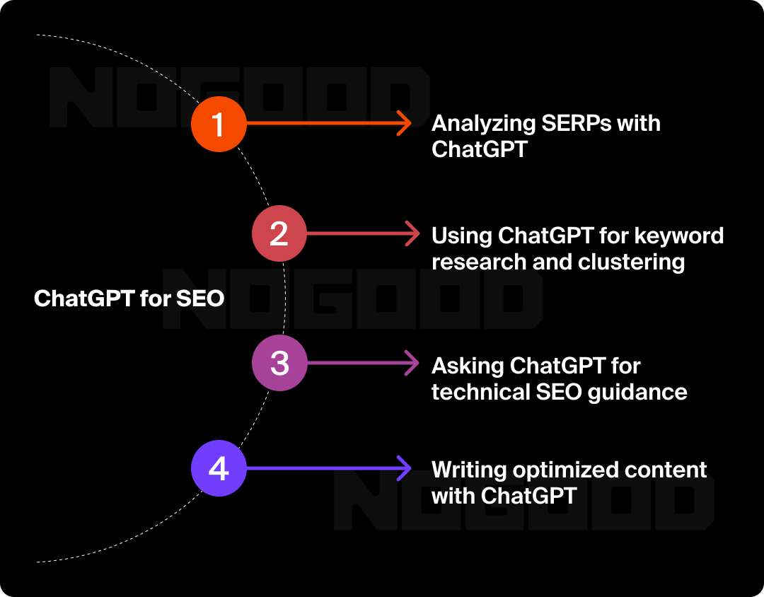 Graphic showing the four uses of ChatGPT for SEO.