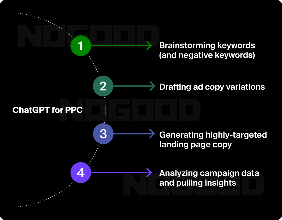 Graphic showing the four uses of ChatGPT for PPC.