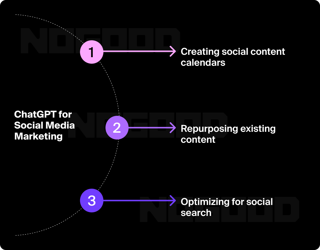 Graphic showing the three uses of ChatGPT for social media marketing.